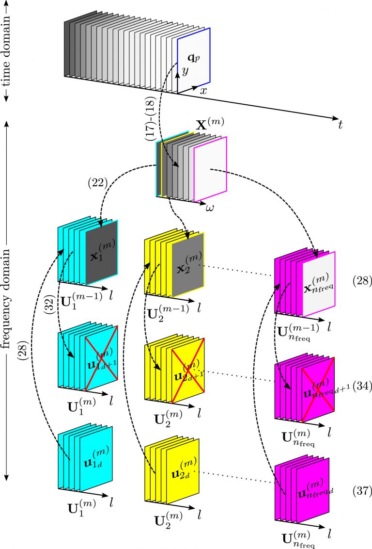 proper orthogonal decomposition – Computational Modeling and Flow Physics